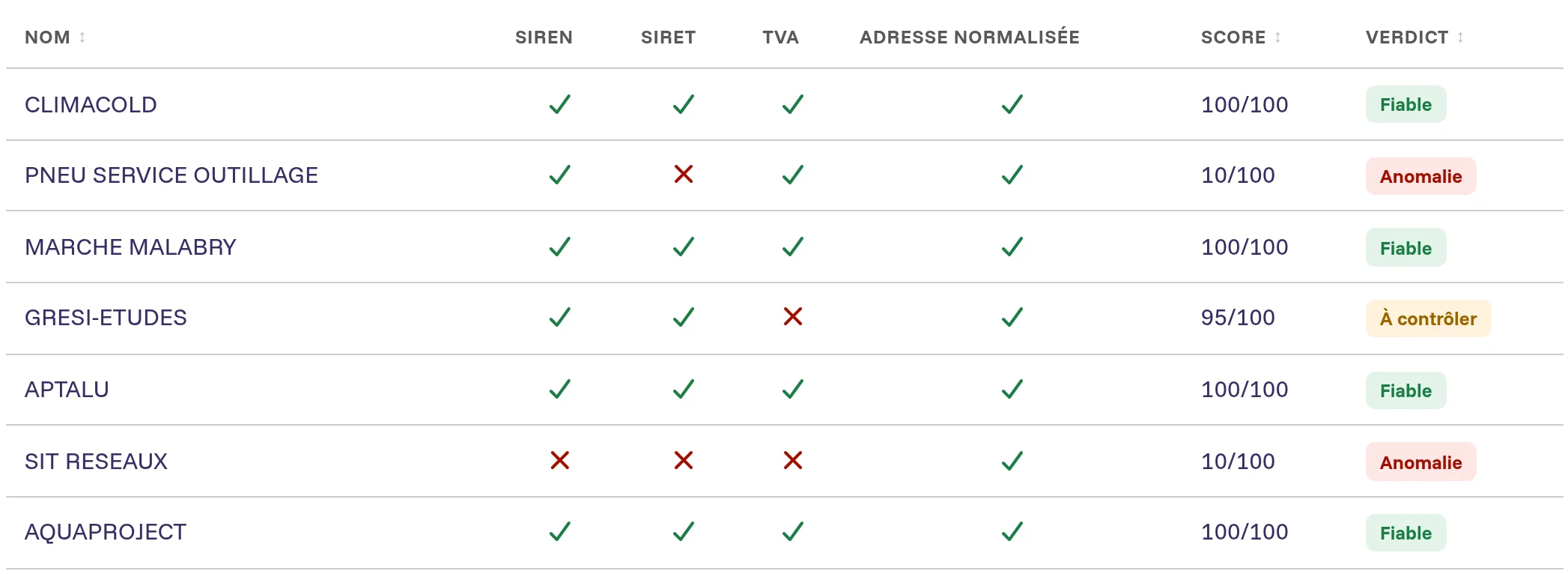 Tableau de vérification TierSafe : fiches fiables à 100/100, une TVA à contrôler, un établissement fermé et une entreprise cessée en anomalie